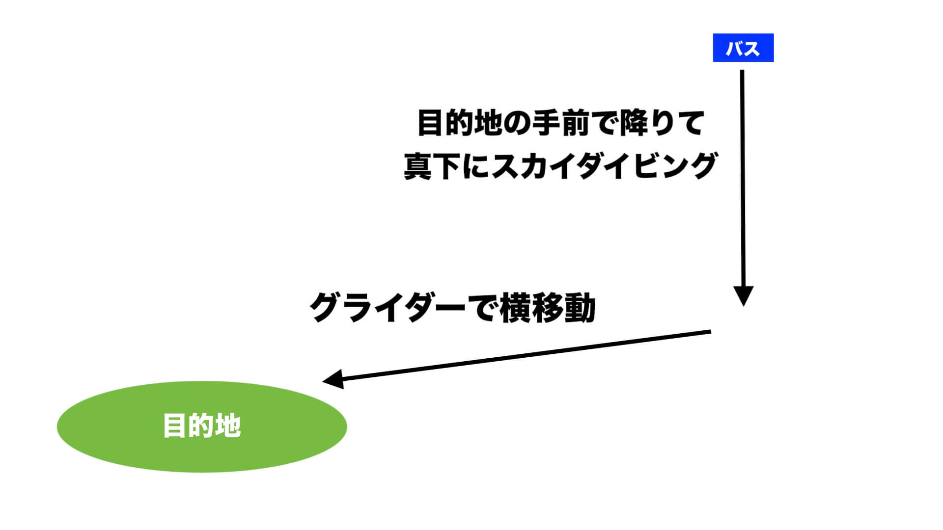 フォートナイトの降下のコツ