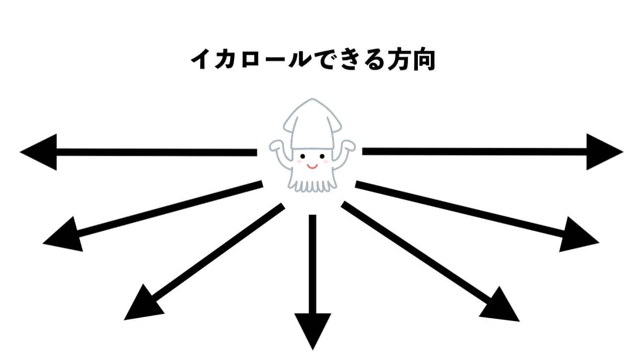 イカロールできる方向を表した図